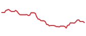 The price history of CLF following the congressional trade.