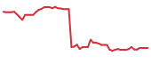 The price history of PERI following the congressional trade.