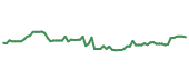 The price history of GOLD following the congressional trade.