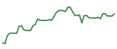 The price history of NVDA following the congressional trade.