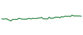 The price history of ABNB following the congressional trade.