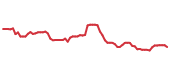 The price history of PYPL following the congressional trade.