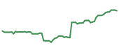 The price history of ADBE following the congressional trade.