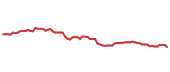 The price history of PEP following the congressional trade.