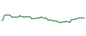 The price history of LOPE following the congressional trade.