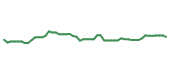 The price history of NTDOY following the congressional trade.