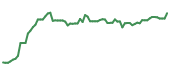 The price history of UI following the congressional trade.