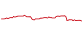 The price history of PAYX following the congressional trade.