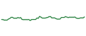 The price history of XBI following the congressional trade.