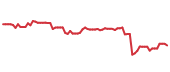 The price history of RMD following the congressional trade.