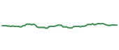 The price history of ELS following the congressional trade.