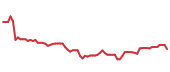 The price history of QLYS following the congressional trade.