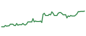 The price history of ASML following the congressional trade.