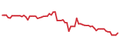 The price history of NGL following the congressional trade.