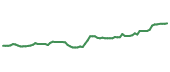 The price history of INFY following the congressional trade.