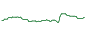 The price history of GILD following the congressional trade.