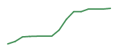 The price history of TSLA following the congressional trade.