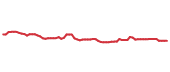 The price history of CVX following the congressional trade.