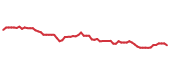 The price history of DEO following the congressional trade.