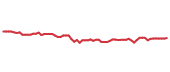 The price history of EMR following the congressional trade.