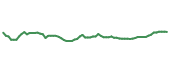 The price history of ARKK following the congressional trade.