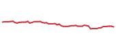 The price history of ICOW following the congressional trade.