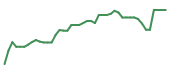 The price history of INSM following the congressional trade.