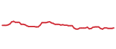 The price history of CCI following the congressional trade.