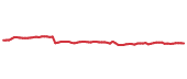 The price history of GRMN following the congressional trade.