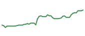 The price history of AAPL following the congressional trade.