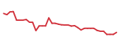 The price history of NGL following the congressional trade.