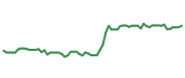 The price history of SWKS following the congressional trade.