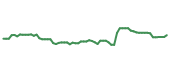 The price history of GILD following the congressional trade.