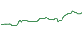 The price history of COKE following the congressional trade.