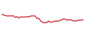 The price history of MNST following the congressional trade.