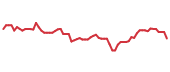 The price history of INTA following the congressional trade.