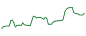 The price history of CCL following the congressional trade.