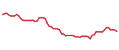 The price history of CLF following the congressional trade.