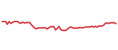 The price history of ODFL following the congressional trade.