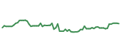 The price history of GOLD following the congressional trade.