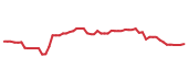 The price history of CVS following the congressional trade.