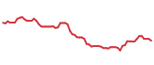 The price history of CLF following the congressional trade.