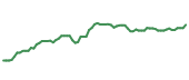 The price history of VRTX following the congressional trade.