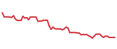 The price history of ATKR following the congressional trade.