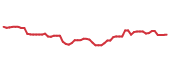 The price history of SLB following the congressional trade.