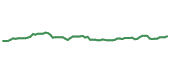 The price history of GLPI following the congressional trade.