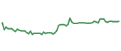 The price history of UBER following the congressional trade.