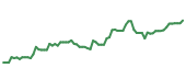 The price history of KLAC following the congressional trade.