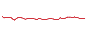 The price history of UMBF following the congressional trade.