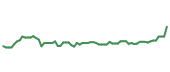 The price history of INTC following the congressional trade.